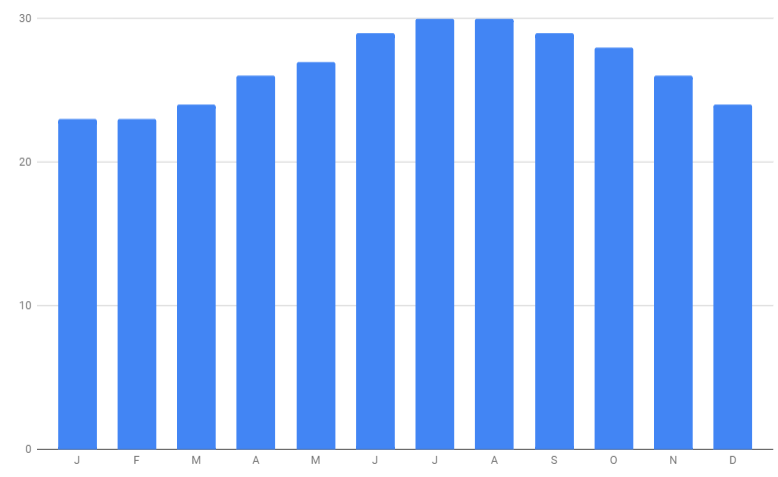 mimai temperatures