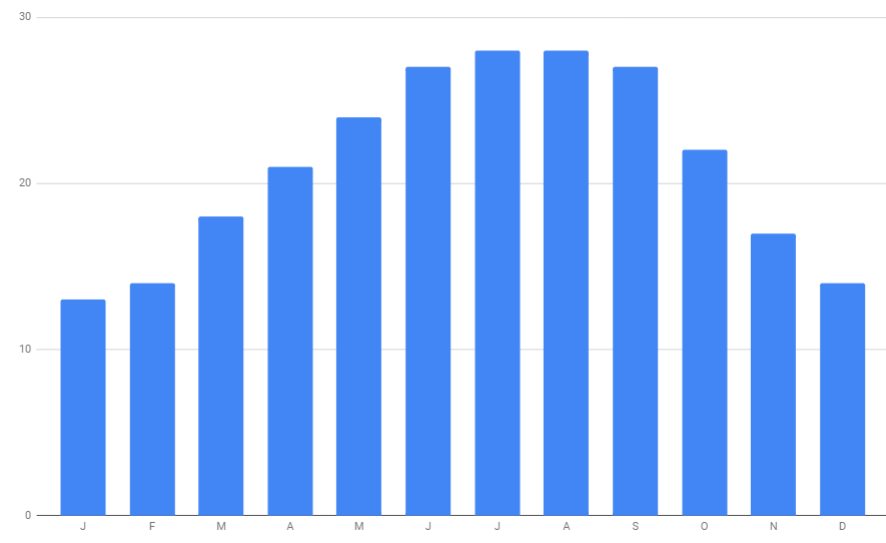 new orleans temperatures