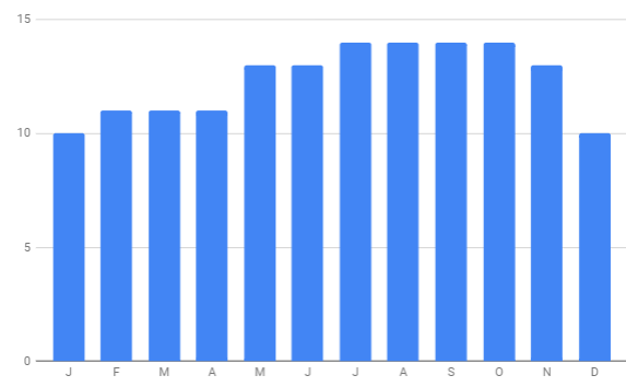 san francisco temperatures